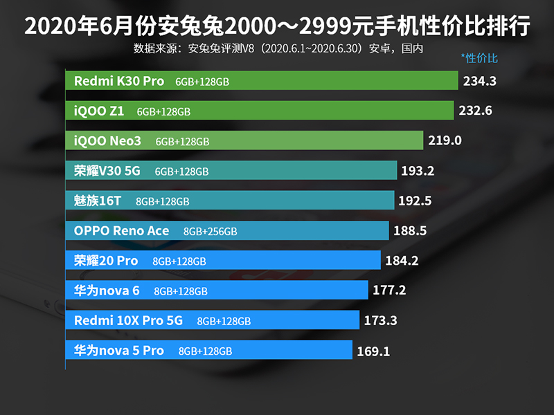 两千元到三千档手机性价比排名，iQOO入榜，第一当之无愧？