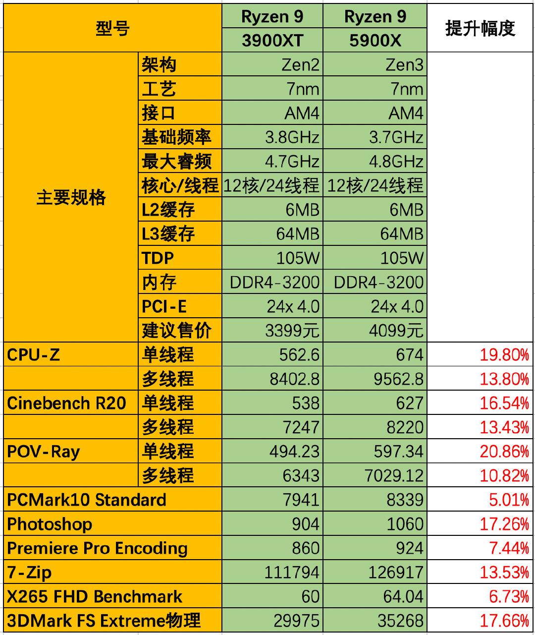 逆转未来！锐龙9 5950X/5900X首测