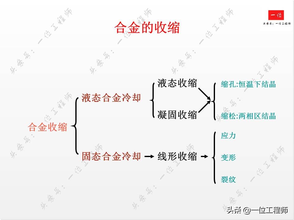 铸造工艺，液态成型的原理，66页内容介绍铸造技术