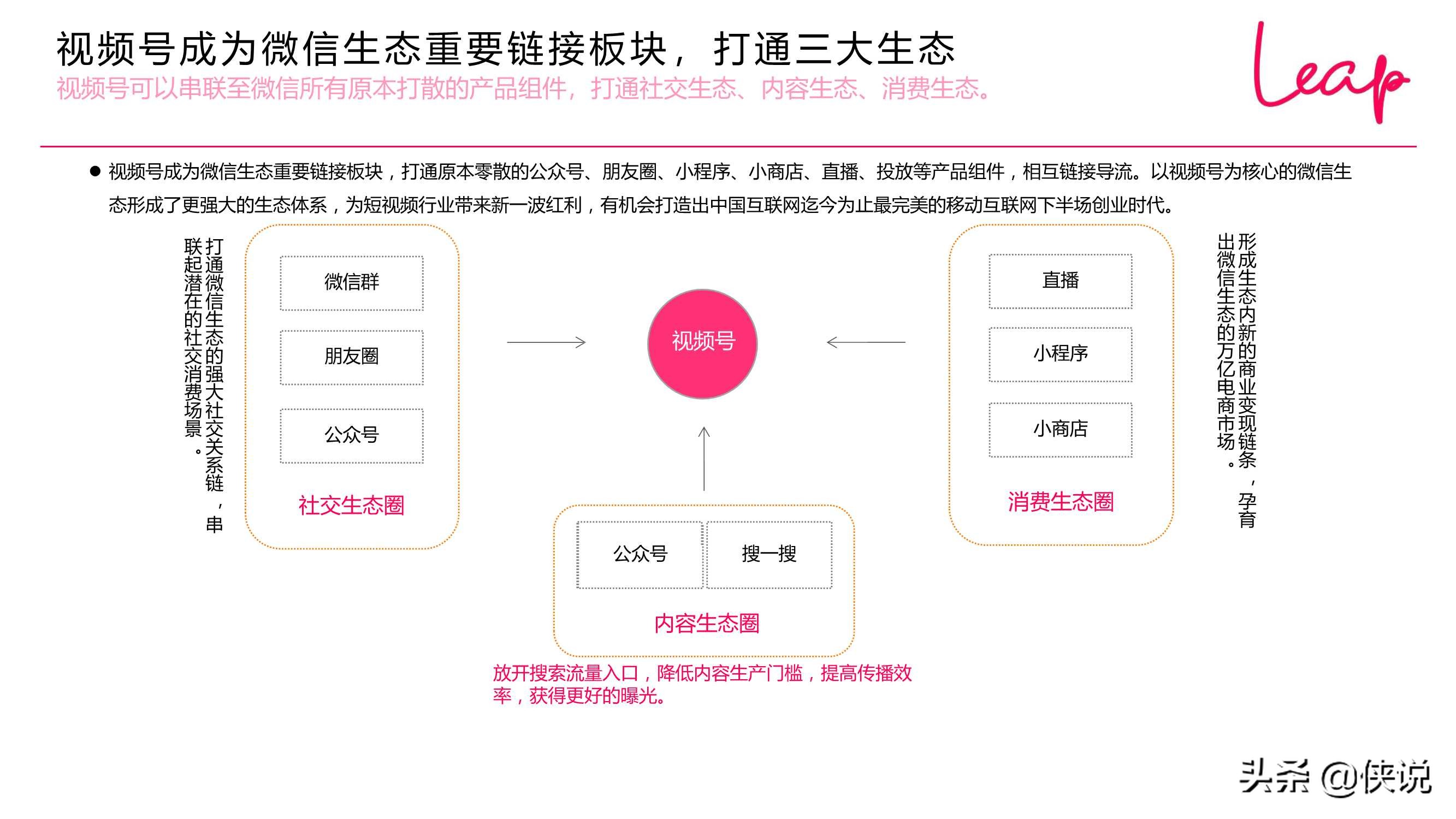 2020-2021视频号发展现状趋势（LEAP）