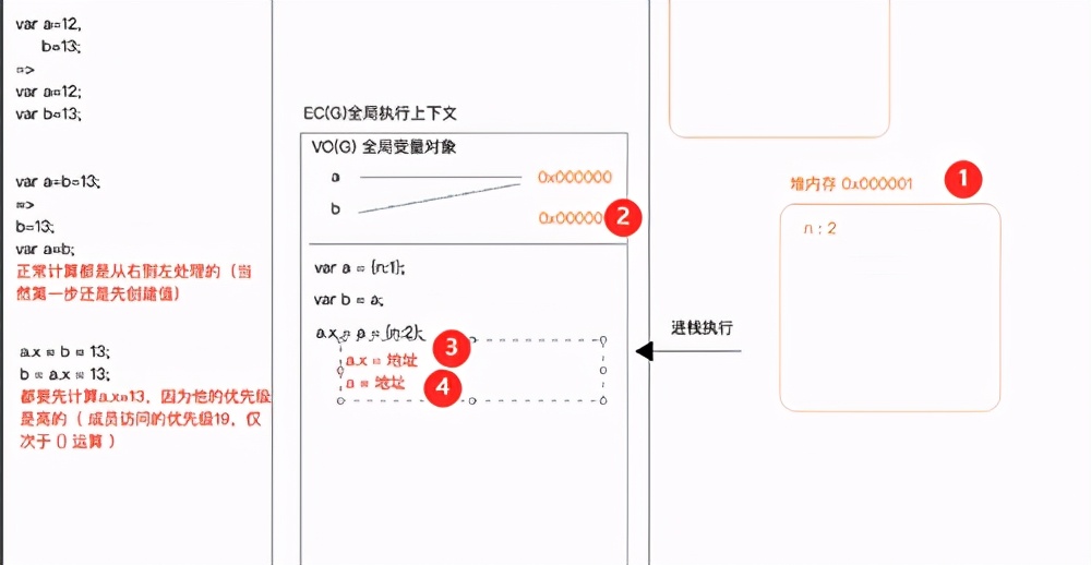 几个例子理解不同数据类型的堆栈内存处理