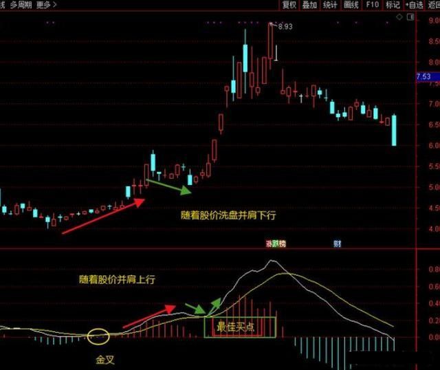 MACD常见的4种买入形态