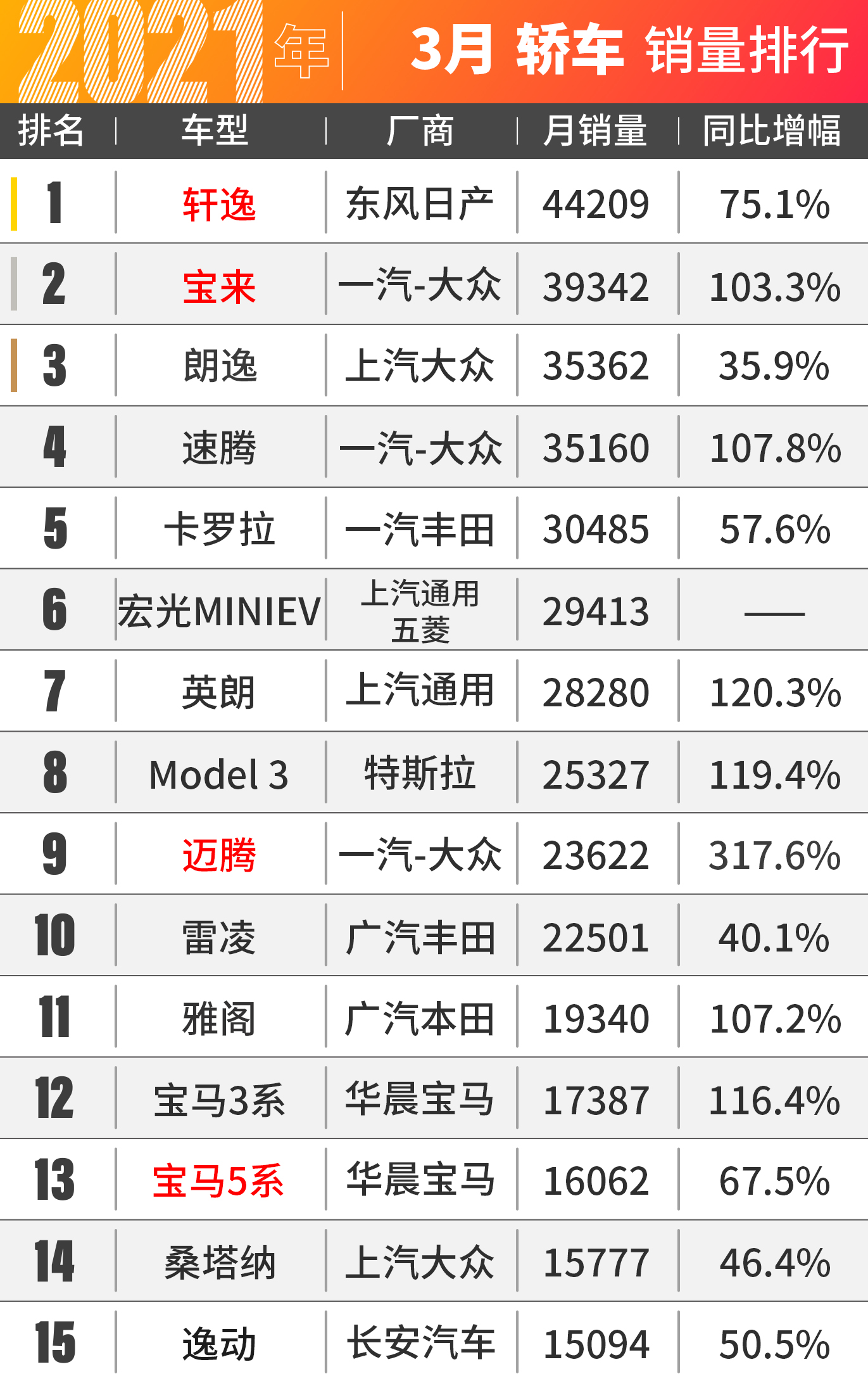 大众迈腾直冲B级车销量王！3月汽车销量出炉