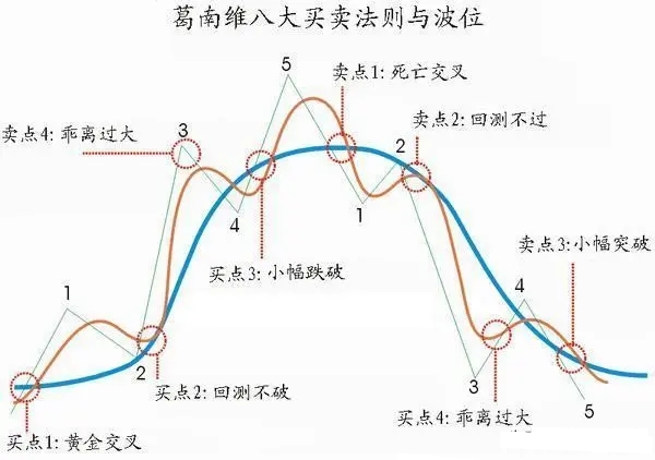 葛南维均线八大买卖法则