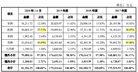 久祺股份产品质量问题加身，出口占比超95%，产能或难消化