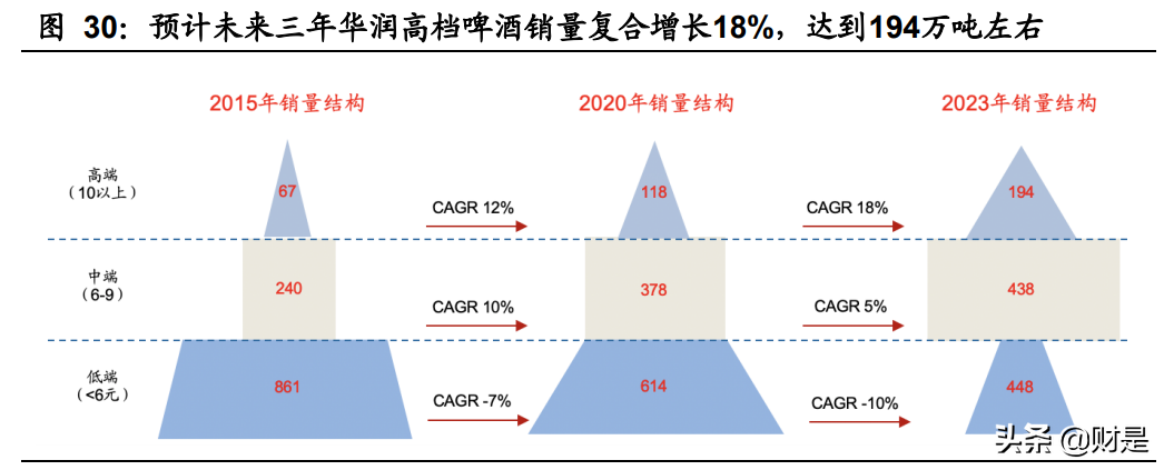 啤酒行业研究：啤酒行业高端化，重啤和华润最受益
