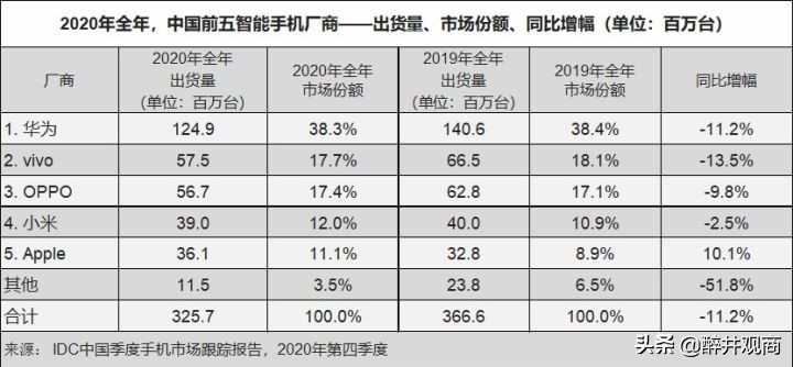 OPPO反超华为成为国内智能手机市场第一，为何不是小米？