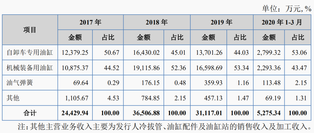 液壓油缸生產(chǎn)商，暫緩審議的萬通液壓成色如何？