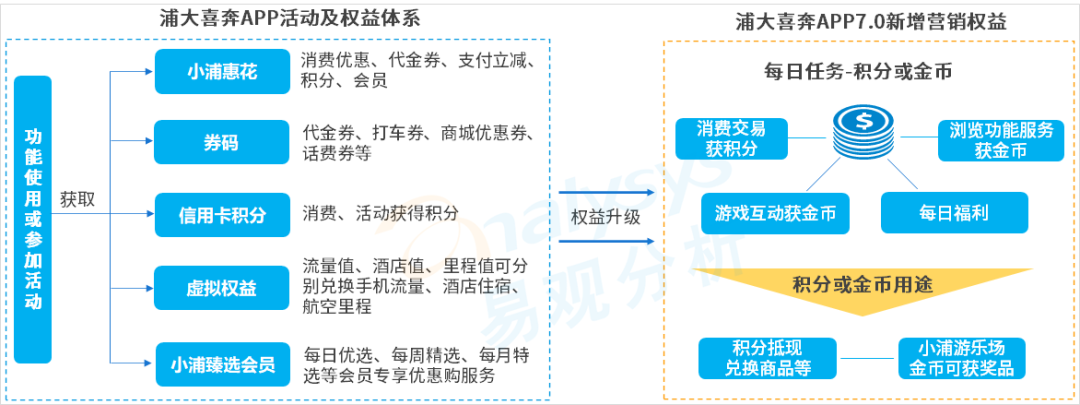 信用卡APP数字化洞察｜深耕场景服务及运营一体化