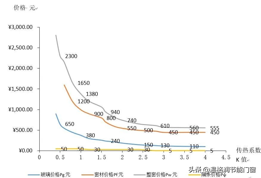 门窗优化策略分析（暖边篇）