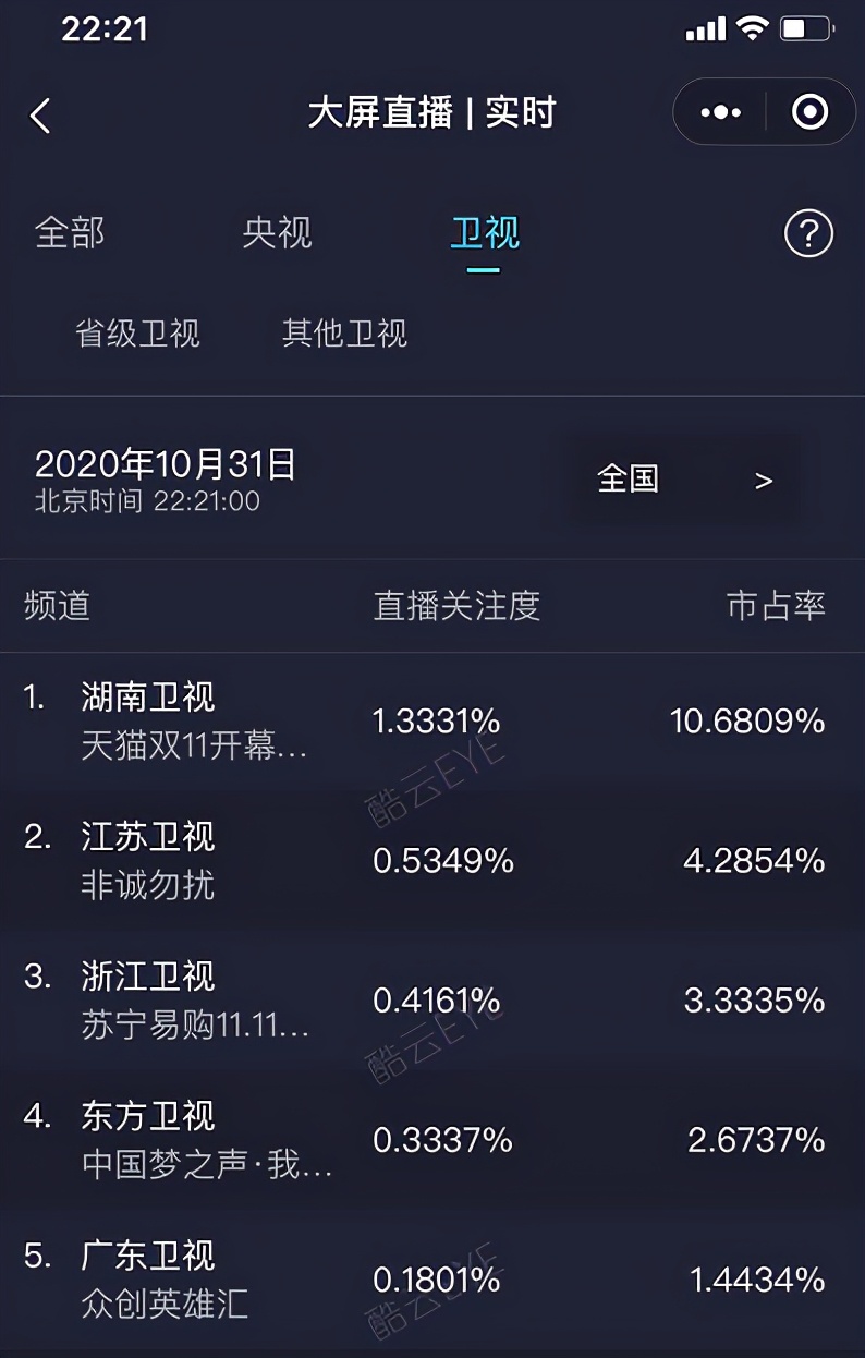 王一博这次的舞好欲湖南卫视双11开幕直播盛典收视第一实至名归