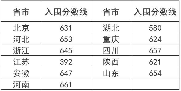 非竞赛生可以报考强基计划吗？15所仅面试高校重点关注