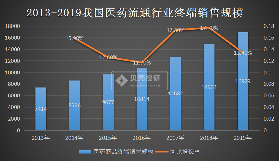 收益不高，但成长性最好，医药商业成医药板块最香的"饽饽"？