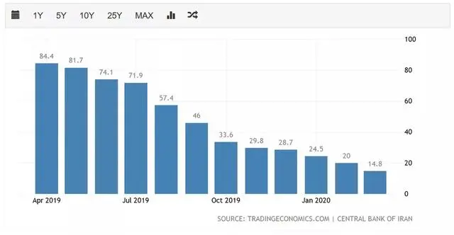 伊朗通货膨胀一万倍：1万旧币换1新币！百姓一夜