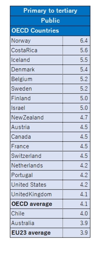 教育经费支出 日本在调查的38个国家排名倒数第二