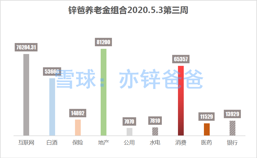 锌爸实盘养老金组合2020.5.3第三周