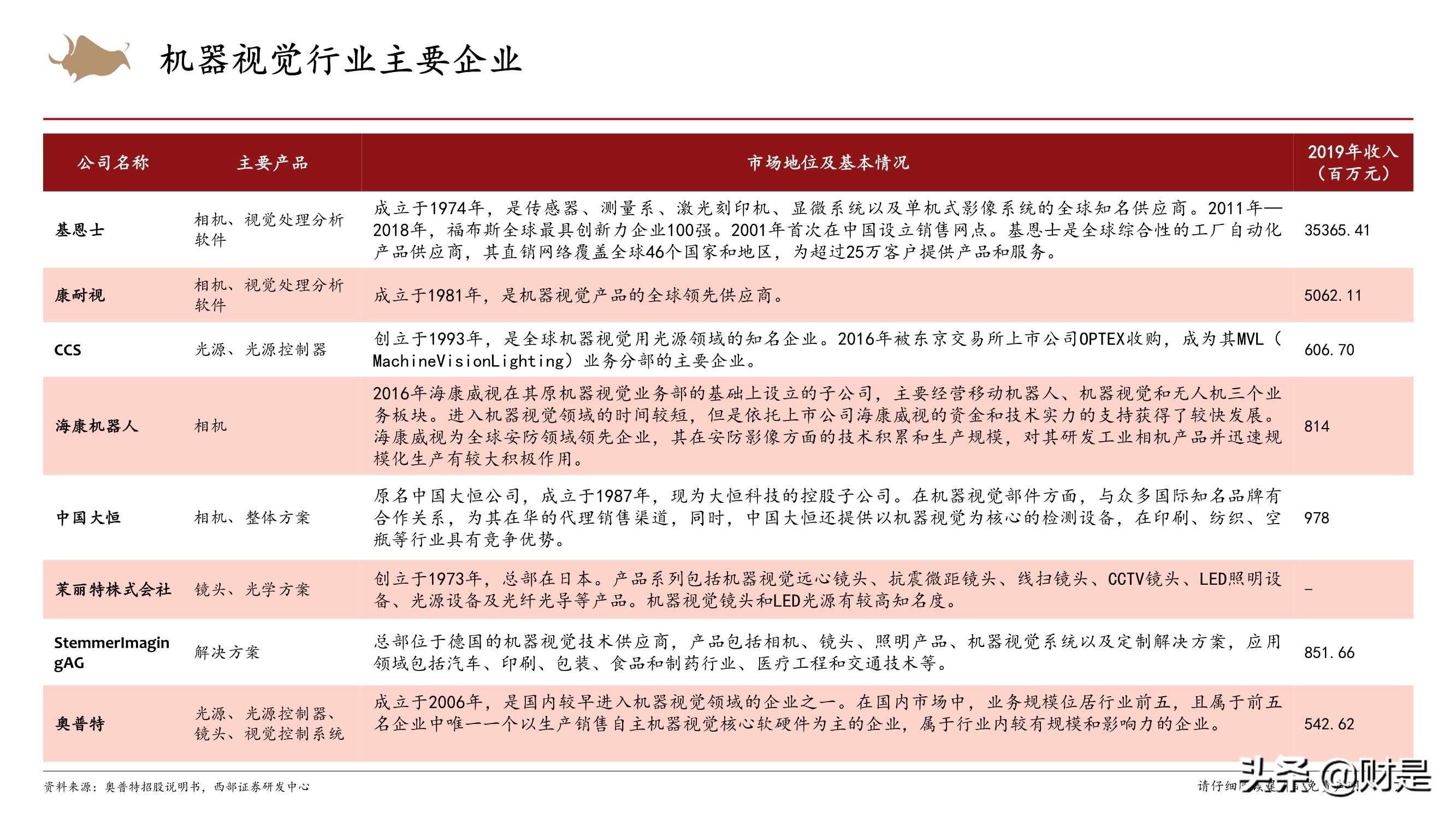 机器视觉行业专题：加速渗透的新兴赛道