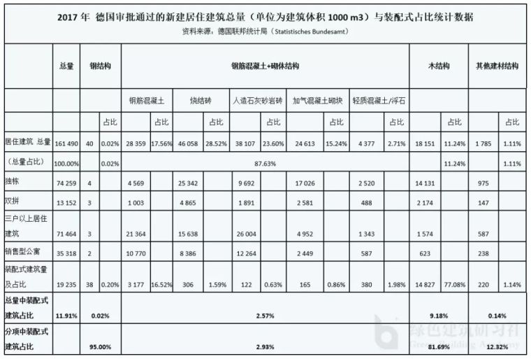 德國裝配式建筑不會刻意追求裝配率，我們要學習的還有很多