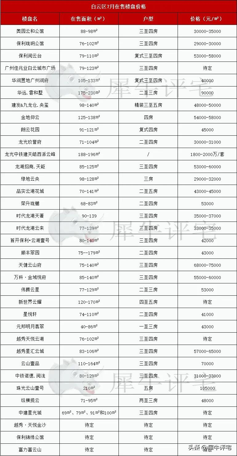 速看!7月广州11区新房最新房价,还有盘均价不过万