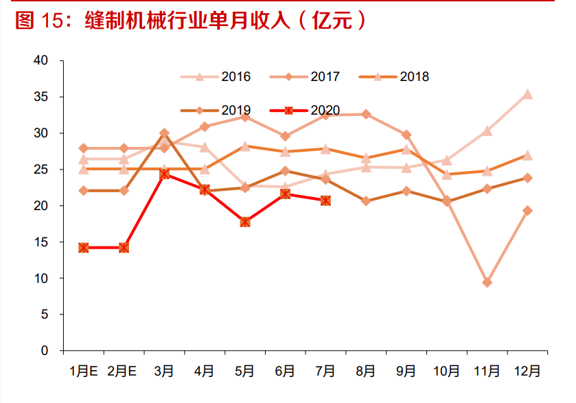 工业缝纫机行业深度报告：从下游需求看工业缝纫机的复苏