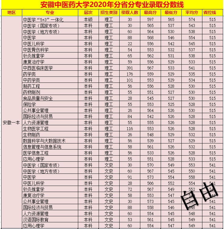 安徽中医药大学2020年分省分专业录取分数线