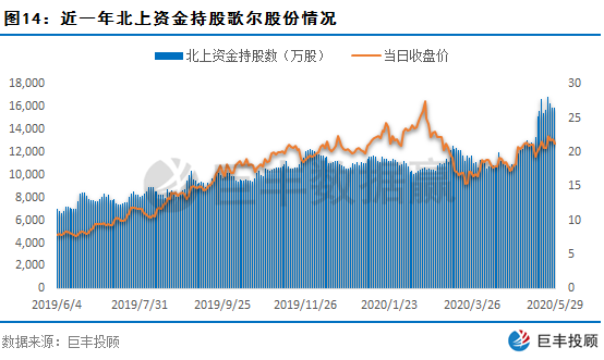 数据赢｜北上资金六月首日流入破百亿 这类股遭主力疯狂抢筹