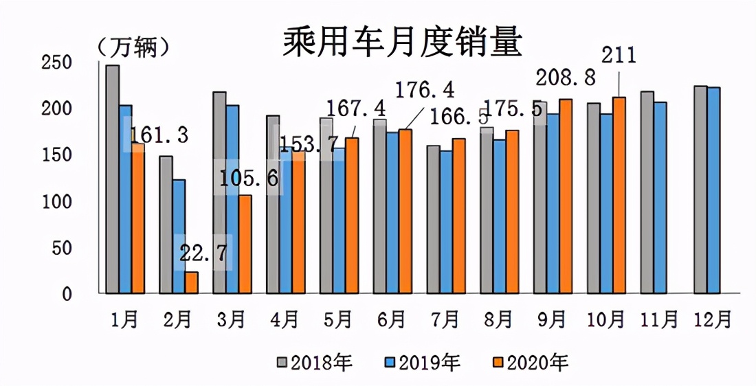 ​车市“银十”成色足，全年汽车产销降幅将低于5%