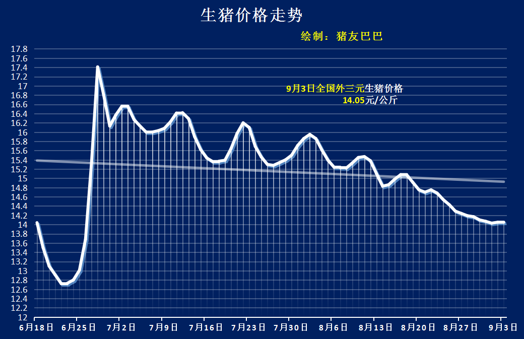 恶化！猪价上涨“昙花一现”，咋回事？猪价又要跌？附9月3日猪价
