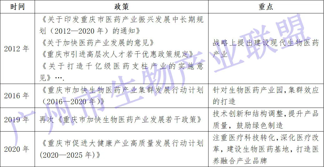 生物医药产业视角下，重庆发展对广州的启示