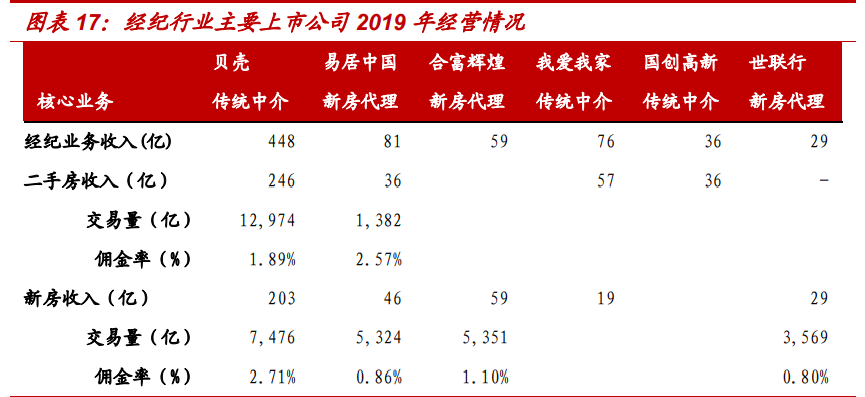 房产经纪行业专题报告：贝壳如何改变了行业的博弈模型