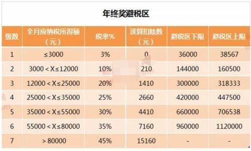 年终奖最新个税减免政策来了!6大避税点和
