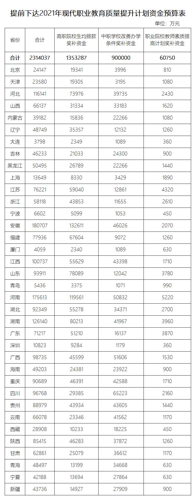 兩部門(mén)：明年現(xiàn)代職業(yè)教育質(zhì)量提升計(jì)劃資金向困難地區(qū)傾斜