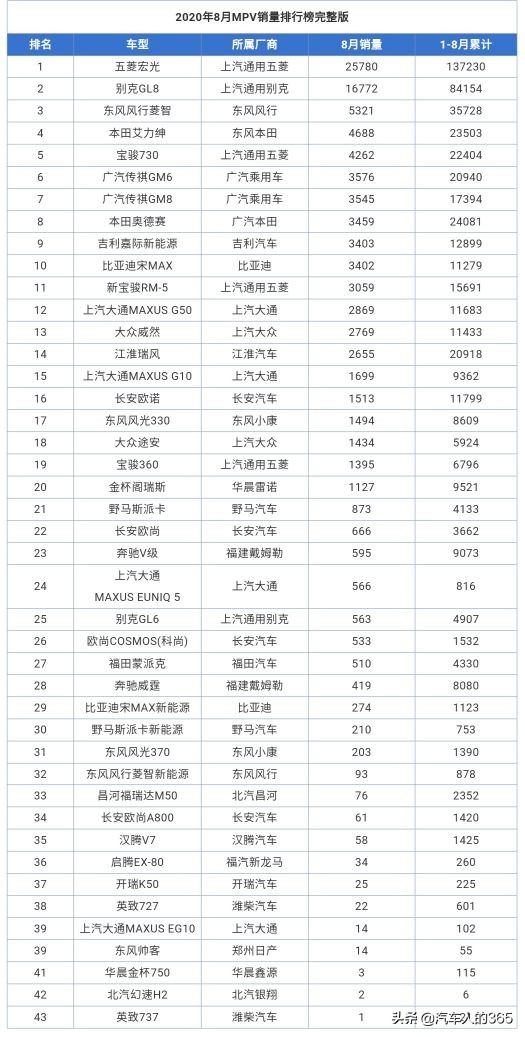 2020年8月份汽车销量排行榜完整版（轿车/SUV/MPV）