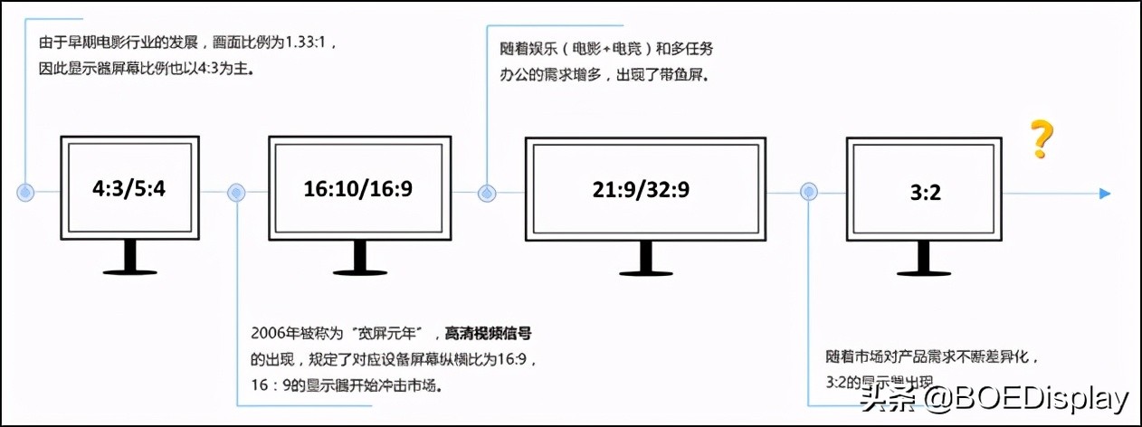 顯示長寬比之四——3:2，方屏彰顯鮮活個性 - 資訊咖