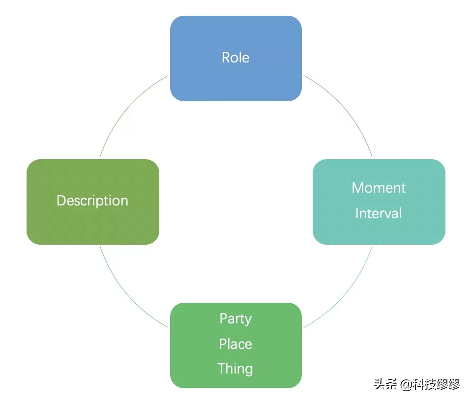 面试官：谈一下你对DDD的理解？我：马什么梅？