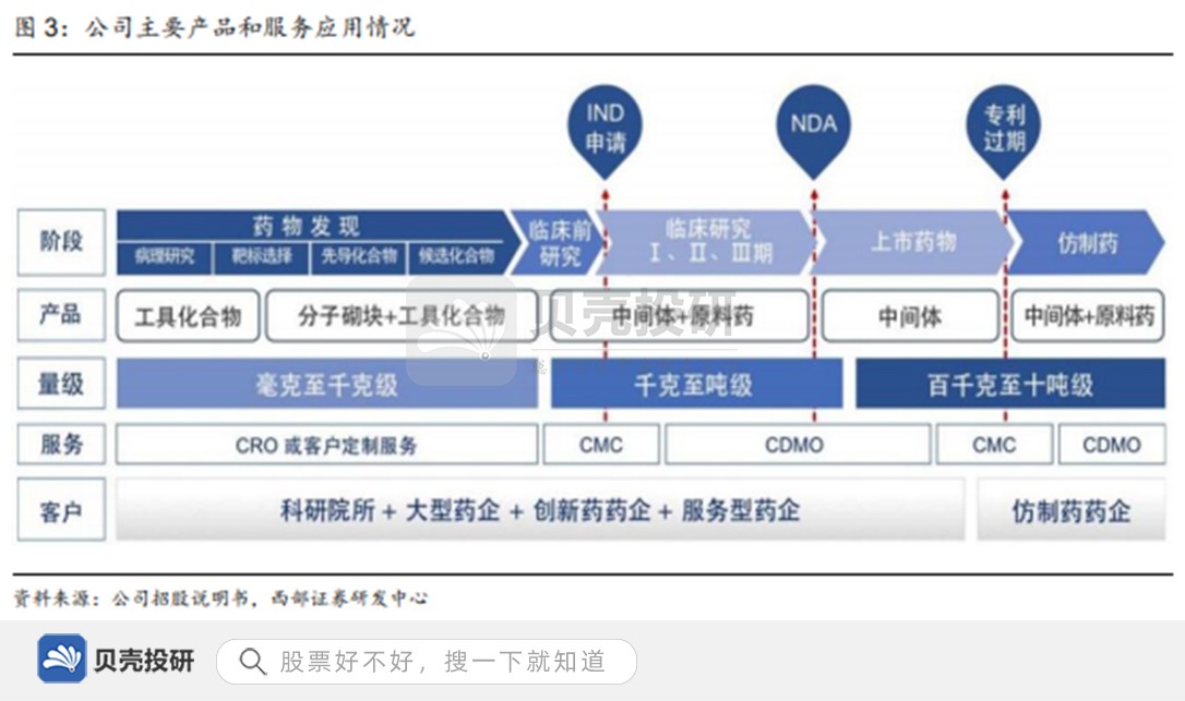 深耕小分子药物研发，加大投入，皓元医药业内知名度提高