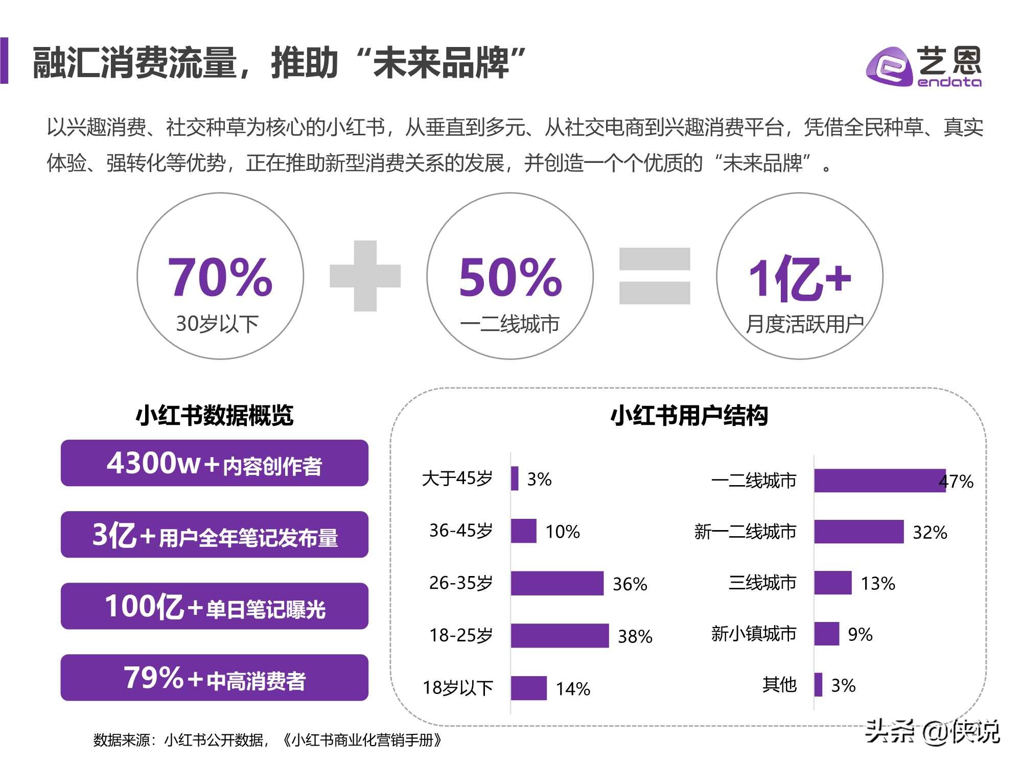 艺恩：小红书品牌营销手册