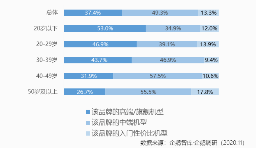 苹果只排第二！手机品牌忠诚度榜单出炉：八成用户选华为