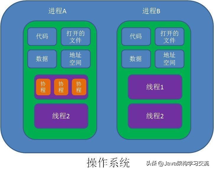 一文读懂什么是进程、线程、协程（建议收藏）