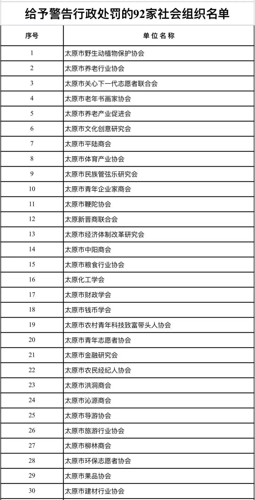 太原92家社会组织被处罚！涉及中阳洪洞柳林沁源万荣灵石等商会