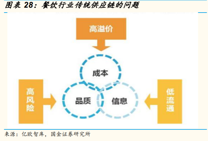 餐饮产业链研究与投资策略：餐饮复苏指日可待，产业链机遇再起