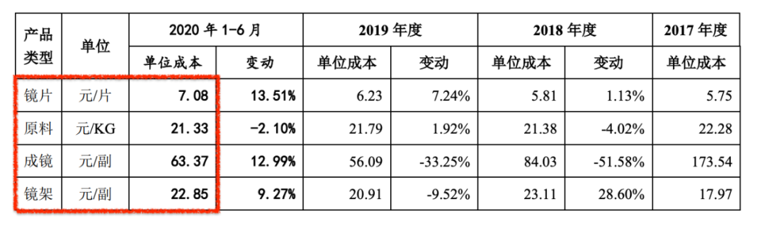 毛利率70%，净利率仅10%，眼镜行业赚的钱都去哪了？