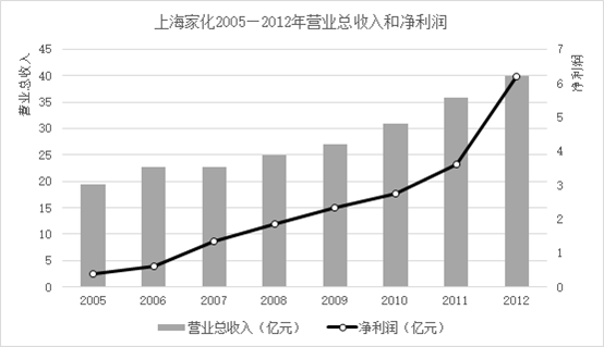 上海家化——换个经理人，股价两个板？
