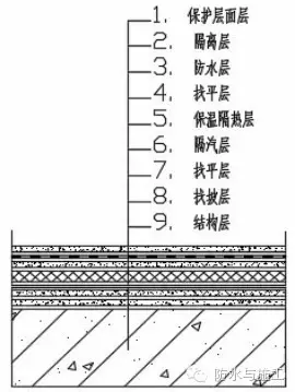 顶层易渗漏，保温隔热差！如何做防水保温