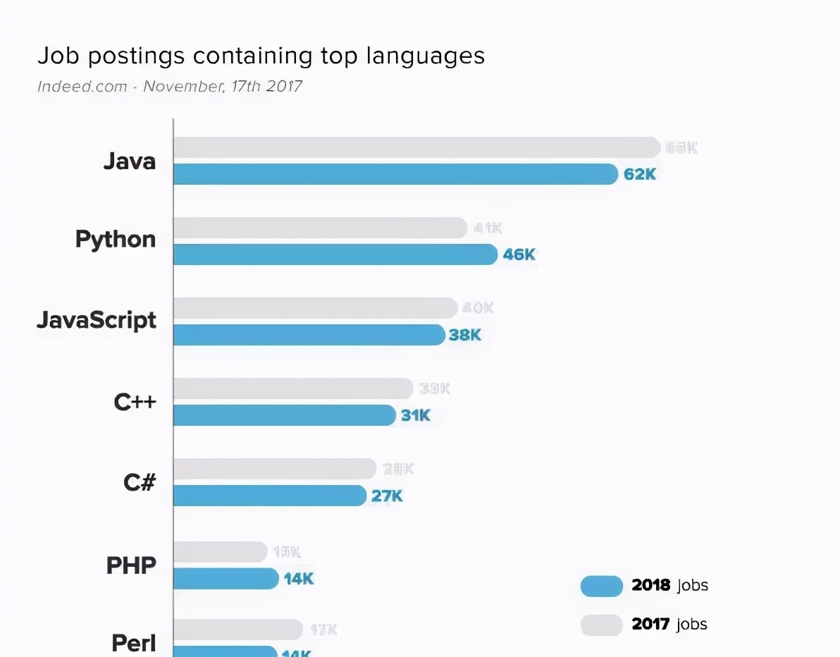 编程语言那么多，学哪个好入门？学哪个能拿高薪？