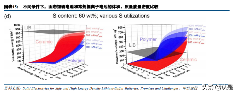 电池科技前瞻报告：锂硫电池，仰望星空到脚踏实地