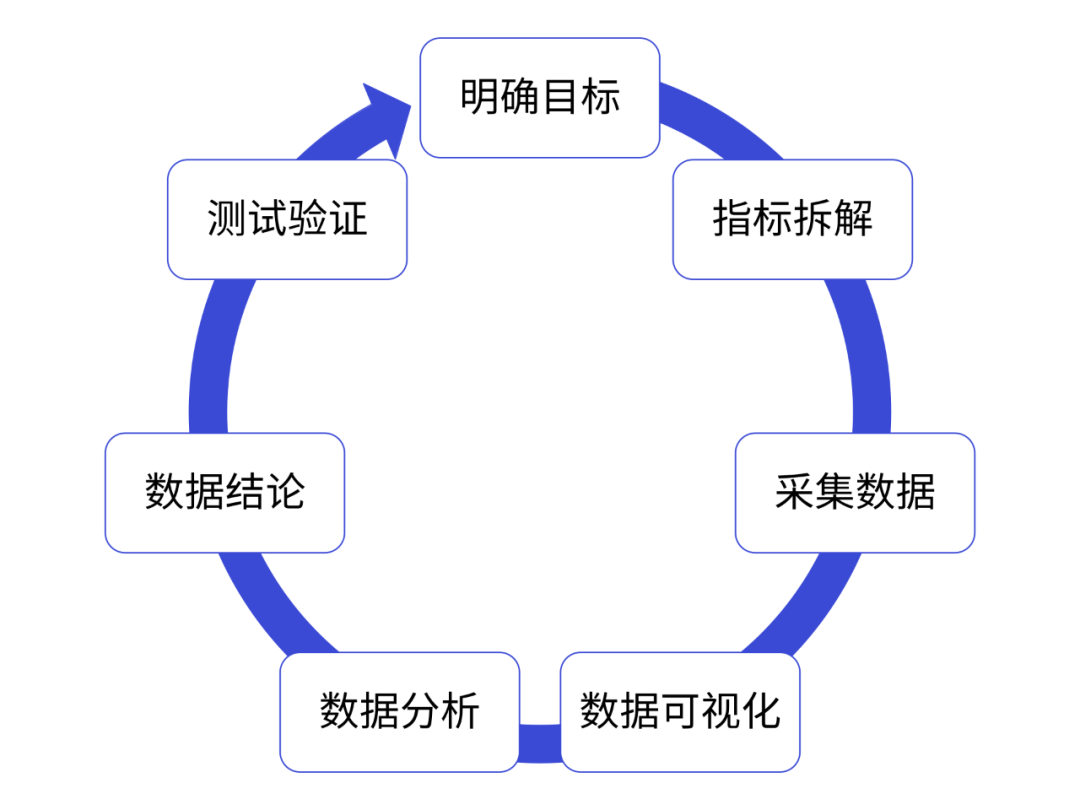 数据分析的理念流程方法工具