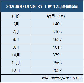 BEIJING-X7的“不温不火”，北汽集团“刀刃向内”应更彻底一点
