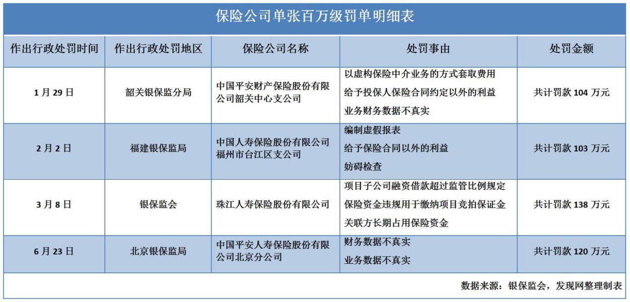 上半年24家险企罚超百万级 平安财险问题突出合规刻不容缓