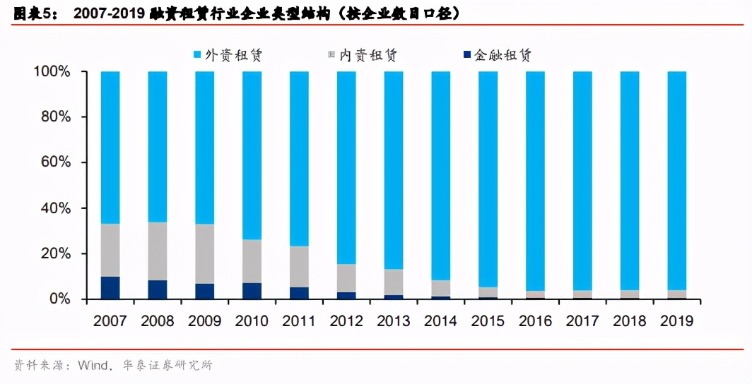 租赁行业深度报告：差异经营胜负手，格局优化显龙头